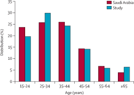 Presence Of Middle East Respiratory Syndrome Coronavirus Antibodies In Saudi Arabia A Nationwide Cross Sectional Serological Study The Lancet Infectious Diseases