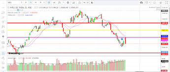 Nifty 50 Charts Technical Analysis August 2019