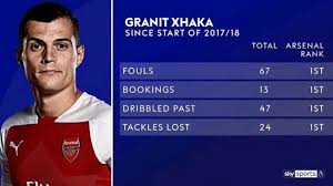 Xhaka png cliparts, all these png images has no background, free & unlimited downloads. Arsenal Fans Joke Granit Xhaka Deserves Ballon D Or Nomination After Coming First In All The Wrong Stats