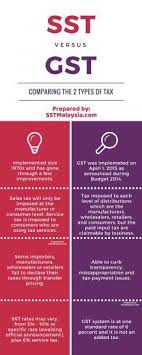 Gst is levied on most transactions in the production process, but is refunded with exception of blocked input tax, to all parties in the chain of production other than the final consumer. Sst Vs Gst Do Ph Goverment Do This For The Sake Of Popular And Probably The Only Manifesto Within Their Reach Or Did They Truly Believe Sst Would Reduce Costs Of Living