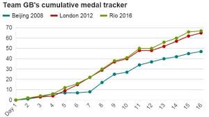 Rio Olympics 2016 Team Gb Medal Tracker As Rio 2016 Total