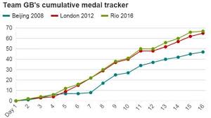 rio olympics 2016 team gb medal tracker as rio 2016 total