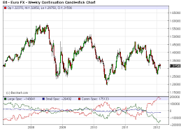 commitment of traders report chart british pound japanese yen