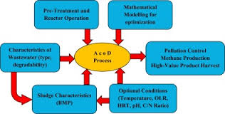 See 16 unbiased reviews of beanz & co., rated 4 of 5 on tripadvisor and ranked #29 of 292 restaurants in kuantan. Achievements And Perspectives Of Anaerobic Co Digestion A Review Sciencedirect