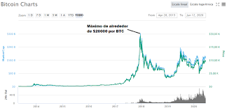 Como sabéis, el bitcoin salio al mercado en 2009, no hace ni una década. Historia Del Precio De Bitcoin Tecnicas De Trading