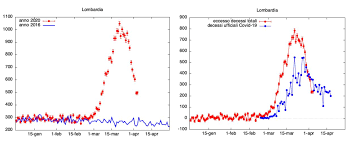 Un Analisi Dei Dati Istat Sui Decessi Legati All Epidemia Covid 19 In Italia Verso Una Stima Del Numero Di Morti Dirette E Indirette Anche Grazie Allo Sbilanciamento Di Genere Scienza In Rete