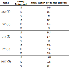 A Statistical Based Approach To Evaluate The Production Of