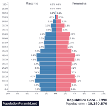 Italiani a praga e in repubblica ceca. Popolazione Repubblica Ceca 1990 Populationpyramid Net