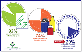 Corporate Sustainability Are Companies Vulnerable Supply Chain Infographic Insight