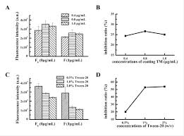 46/2014 pentru modificarea şi completarea legii nr. Quantum Dot Based Lateral Flow Immunoassay For The Rapid Detection Of Crustacean Major Allergen Tropomyosin Sciencedirect