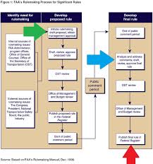 Why The Faas Drone Registration Requirements Are Illegal