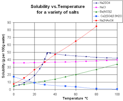 Solubility refers to the maximum amount of solute that will dissolve in a given amount of solvent at a all of this information will help you read a solubility curve, which plots different amount of solutes that dissolve in 100g (or 100 ml) of water at. Solubility Wikipedia