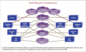 Voice over internet protocol (voip) is a proven technology that lets anyone place phone calls over an internet connection. Voip Network Security Protocols Is Voip Secure