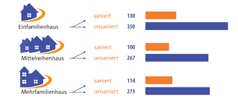 Aufschluss über den tatsächlichen energieverbrauch gibt die rechnung des brennstoffhändlers oder des energieversorgers. Statistiken Zum Bedarfsausweis Wohngebaude