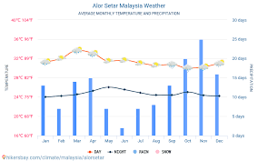Alor setar ( jawi : Cuaca Alor Setar Malaysia 2021 Iklim Dan Cuaca Di Alor Setar Waktu Terbaik Dan Cuaca Untuk Melakukan Perjalanan Ke Alor Setar Perjalanan Deskripsi Cuaca Dan Iklim