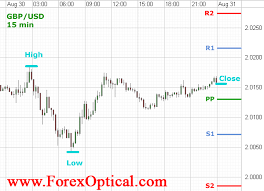 How To Use Pivot Points In Forex Trading The Strategy