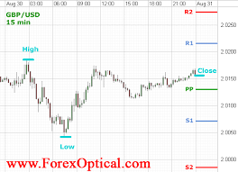 how to use pivot points in forex trading the strategy