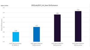 intel xeon scalable processors technical compute benchmarks