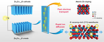 A strong business acumen and excellent communication skills will serve you well in this role. Atomic Level Structure Engineering Of Metal Oxides For High Rate Oxygen Intercalation Pseudocapacitance Science Advances