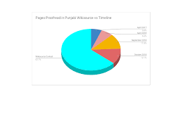 File Pie Chart For Pages Proofread In Punjabi Wikisource Vs