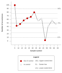 Control Chart A Key Tool For Ensuring Quality And