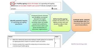 Unpacking A Question On The Growing And Ageing Population Healthcare System Health System This Or That Questions