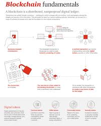 The term blockchain might pop up in every other conversation that happens with respect to the gold rush happening in cryptocurrency right now. What Is A Blockchain In Simple Terms