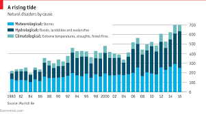 Weather Related Disasters Are Increasing Daily Chart