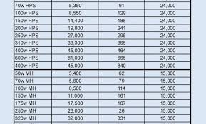 37 You Will Love Lumens Equivalent Chart