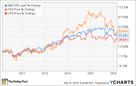 Better Buy Fedex Corporation Vs United Parcel Service