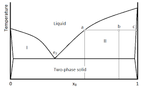 8 9 Solid Liquid Systems Eutectic Points Chemistry