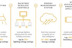 3˝ and 4˝ smallest aperture. Whitepaper Iot Activation 101 Bringing Data Intelligence To Every Corner Of Your Building Current