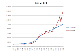 Grt to gas online converter. Chart Gas Vs Other Goods Canadian Business