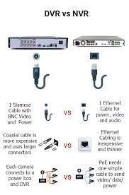 Dvr Vs Nvr Which Is Best Cctv Camera World Knowledge Base