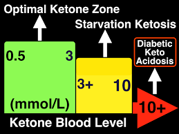 Ketone Levels Chart Mg Dl Www Bedowntowndaytona Com