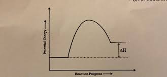 Activated complex may or may not form the end products. Answered A Label The Following Energy Diagram Bartleby