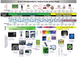 Electromagnetic Radiation Spectrum Use Ionization Compared Sizes Of The Waves Electromagnetic Radiation Electromagnetic Spectrum Radiation