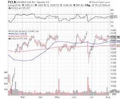 Stock Options For Pcln 25 Stocks To Buy Right Now