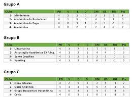 Ha llegado al hora del ii campeonato nacional !!! A Tabela Classificativa Do Campeonato Nacional 2019 De Cabo Verde Atualidade Desportiva