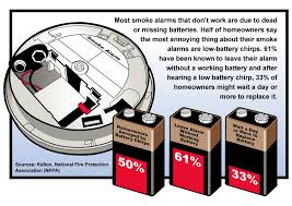 Your smoke detector manufacturer's guide should outline a timeline for when batteries will need to be replaced. How To Disconnect Smoke Alarm Uk Unugtp