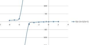 F (x) = 3x + 5 b. Grafik Fungsi Pecahan F X 3x 1 X 5 X 5 Brainly In
