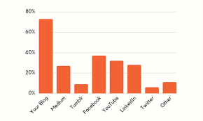 17 Charts That Show Where Content Marketing Is Heading