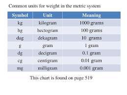 Ppt 9 3 Measuring Weight And Temperature Powerpoint