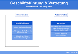 Terzoli gbr innen & außenputz befindet sich in heuweg 4, 87640 biessenhofen, germany, bayern. Geschaftsfuhrung Und Vertretung Definition Erklarung Beispiele Ubungsfragen