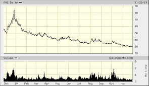 Direxion Daily Financial Bear 3x Shares Faz Advanced Chart