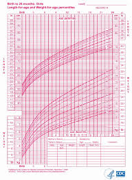 Cdc Height Weight Chart Baby Weight Chart Usa Baby Growth