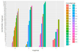 hierarchical subgrouping of bar charts in ggplot 2 stack