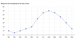 Comparez 429 séjours disponibles proche de la mer sur corse. Le Climat En Corse La Corse Autrement