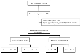 flowchart of patients included in the study aki acute