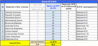 Официальные дни объявления результатов егэ. Statistika Postupleniya